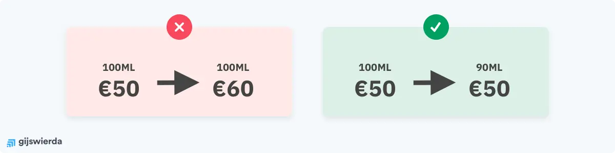 Verhoog niet de prijs, maar verklein het product Verhoog niet de prijs, maar verklein het product