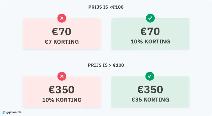 Volg voor kortingen de 100-regel