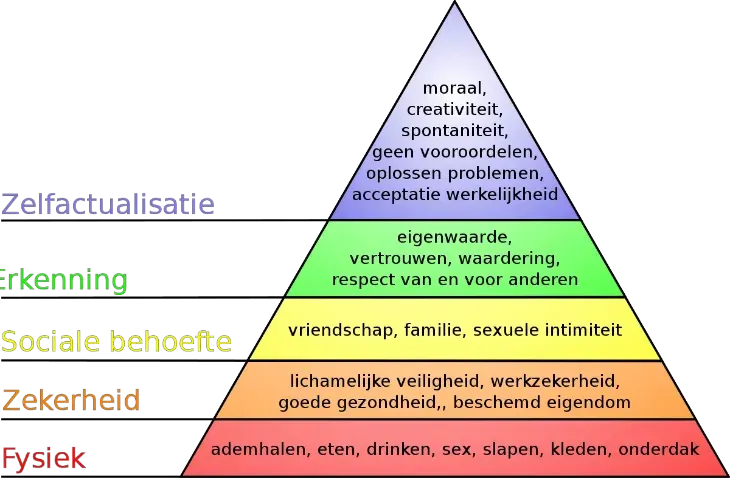 Illustratie behoeftenpiramide van Maslow