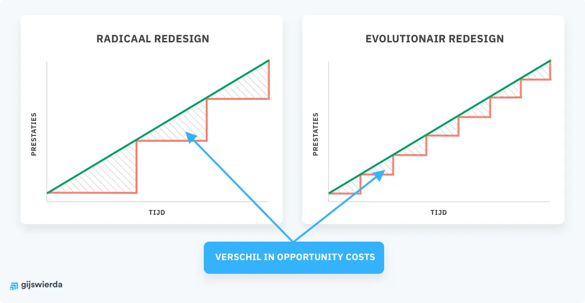 grafiek vergelijking radicaal en evolutionair redesign