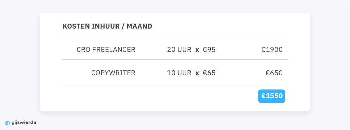 kosten cro inhuur kosten cro inhuur