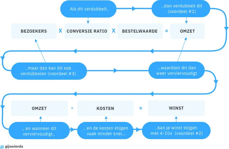 vliegwieleffect conversie optimalisatie